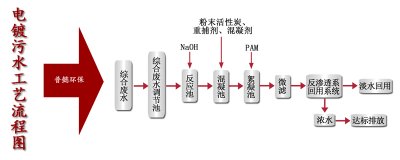 电镀污水处理