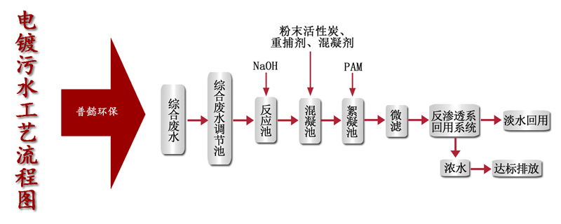 电镀污水处理