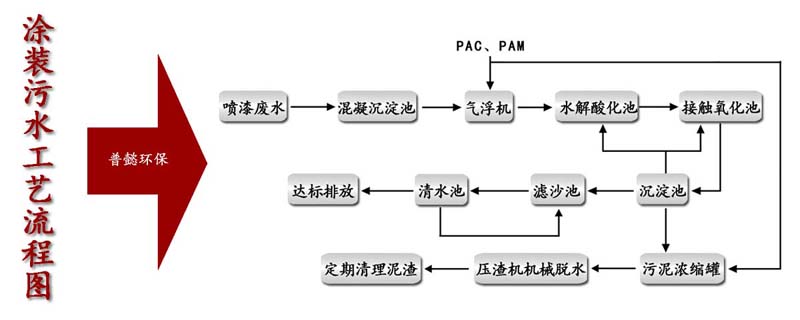 涂装污水处理