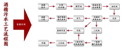 酒精污水处理