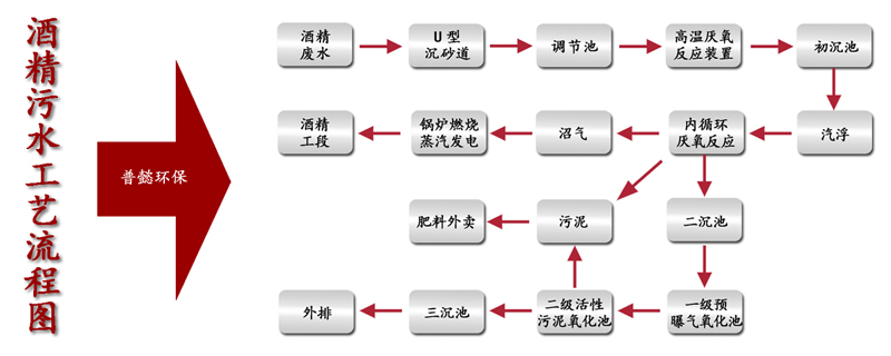 酒精污水处理